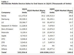 智能手機(jī) 無(wú)線通信時(shí)代的核心終端與銷售變革